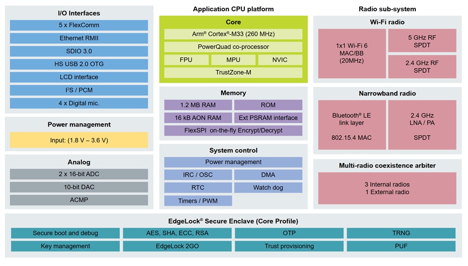 NXP Semiconductors RW61x Wireless Microcontrollers